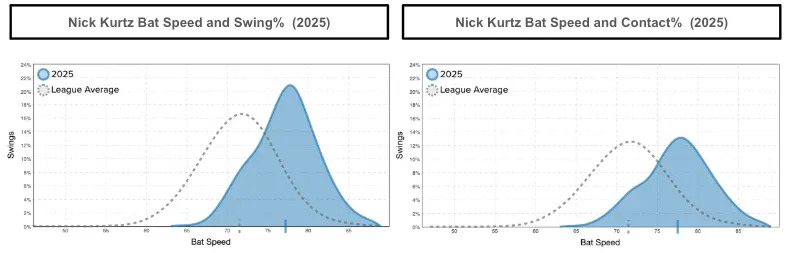 Here's a look at Nick Kurtz's bat speed and swing% and his bat speed and contact% from 2025. 