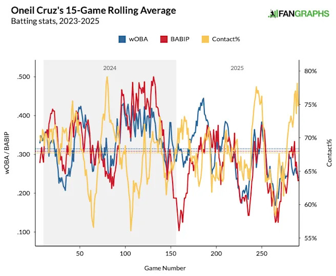 Here's a look at the Pirates Shortstop's 15-game rolling average over the past three seasons. 