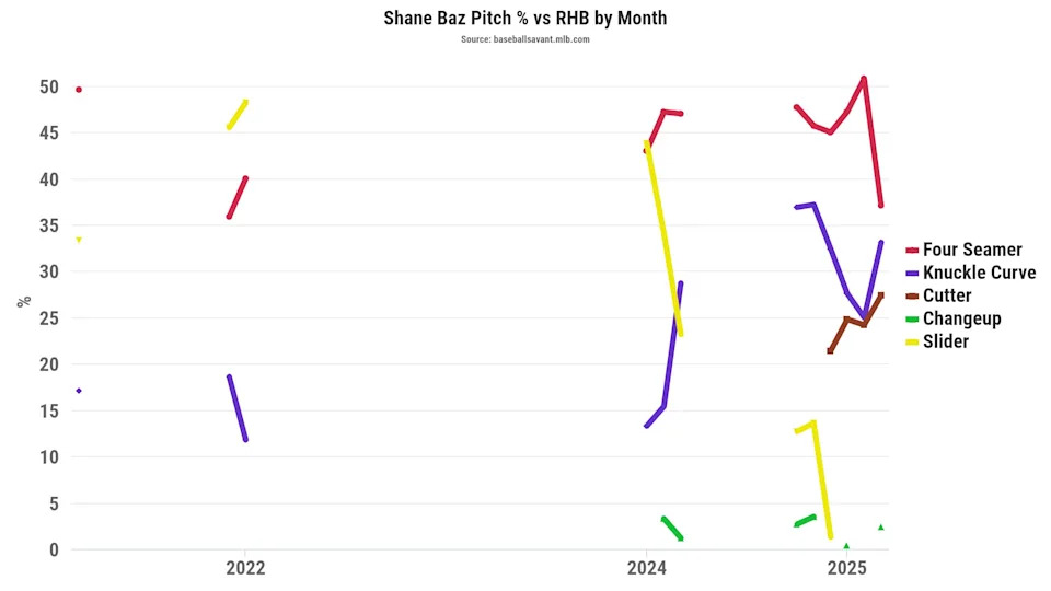 Here's a look at Baz's pitch percentage vs. right-handed batters by month from the past three seasons. 