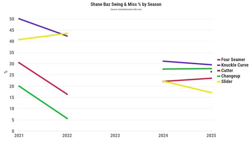 Here's a look at Baz's swing and miss percentage since 2021. 