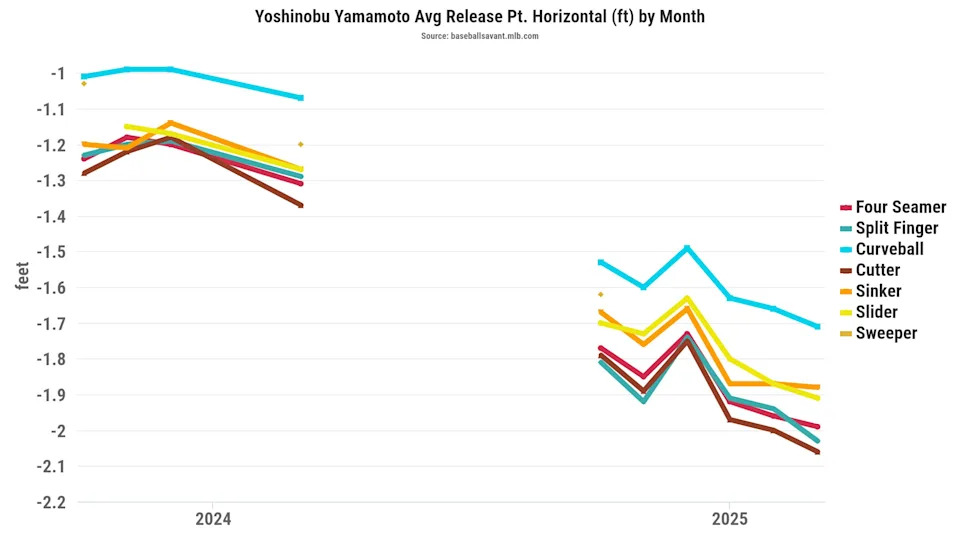 Here's a look at Yamamoto's average release point for horizontal movement by month the past two seasons. 