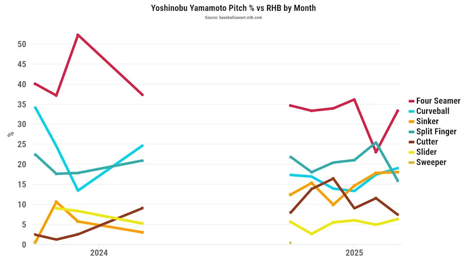 Here's a look at the Dodgers SP's pitch percentage against right-handed batters by month over the past two seasons. 
