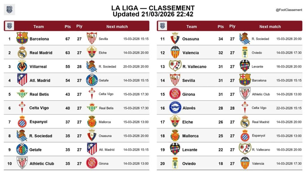 La Liga table after Matchday 28, updated on 21-03-2026 22:42 #laliga #footclassement #leaguetable