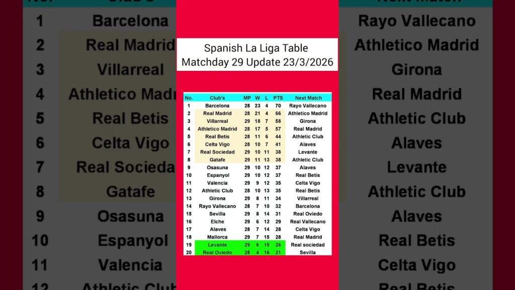 La Liga Table Results | Spanish La Liga Table Updated Today Matchweek 29 | La Liga Standings 2025/26