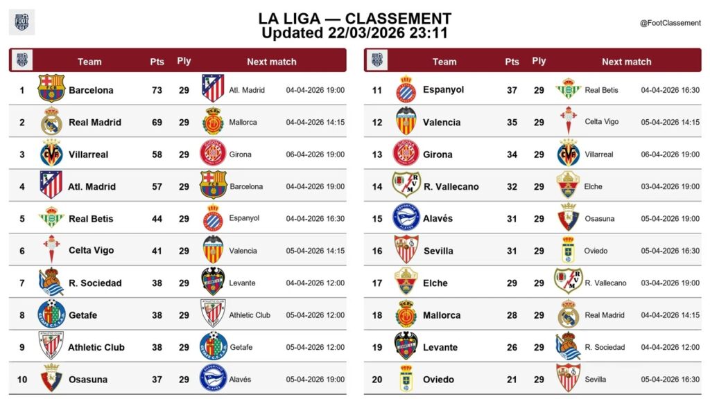 La Liga table after Matchday 29, updated on 22-03-2026 23:11 #laliga #footclassement #leaguetable