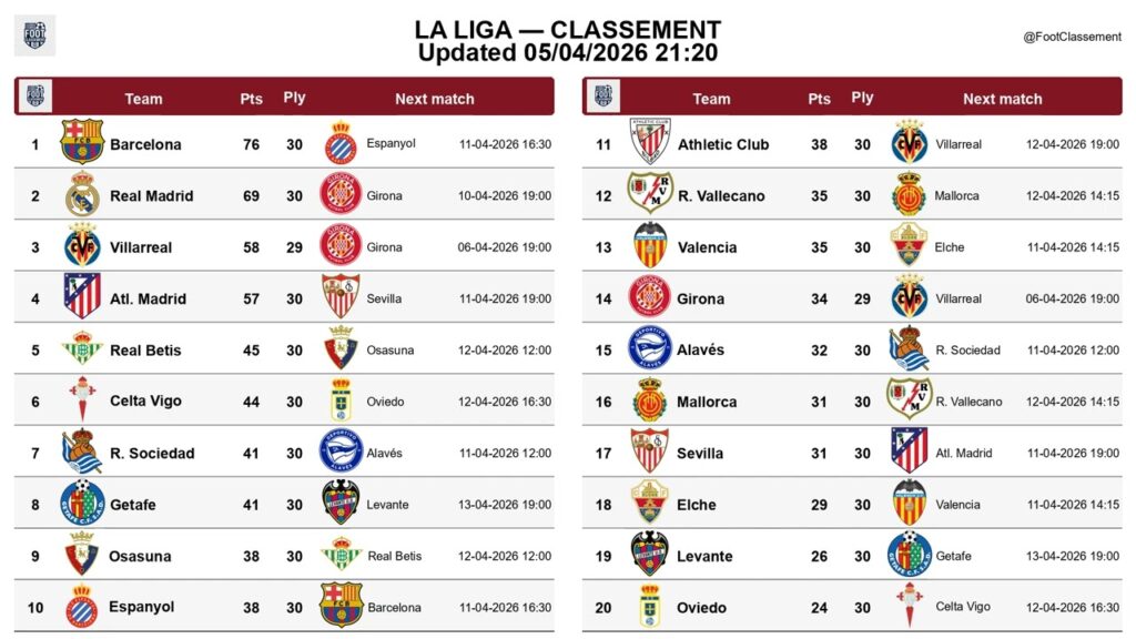 La Liga table after Matchday 30, updated on 05-04-2026 21:25 #laliga #footclassement #leaguetable