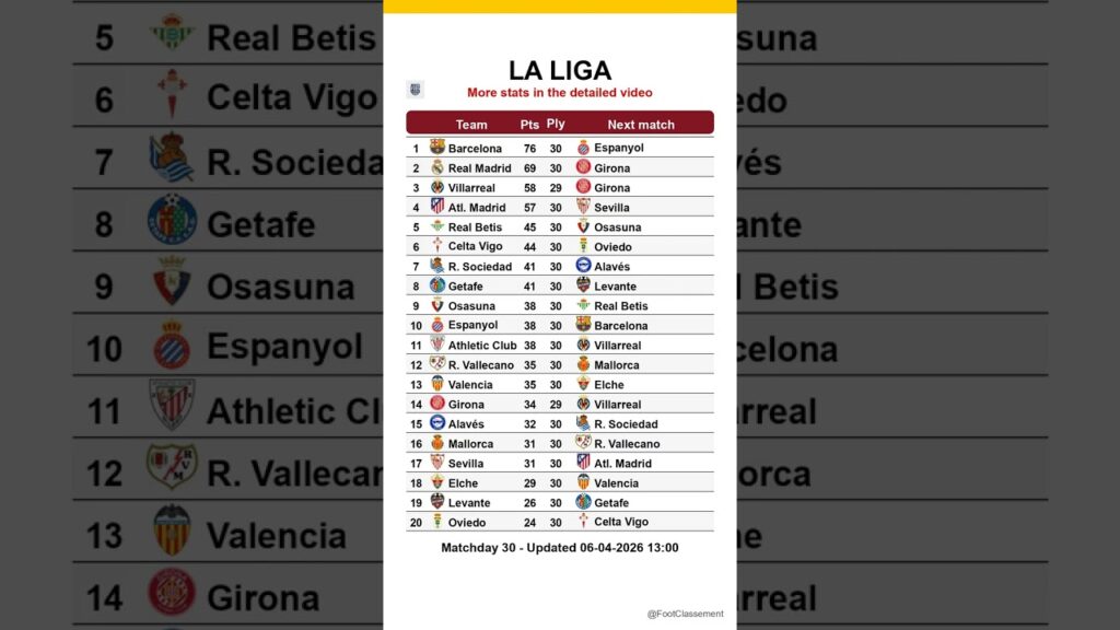 La Liga table after Matchday 30, updated on 06-04-2026 13:02 #laliga #footclassement #leaguetable
