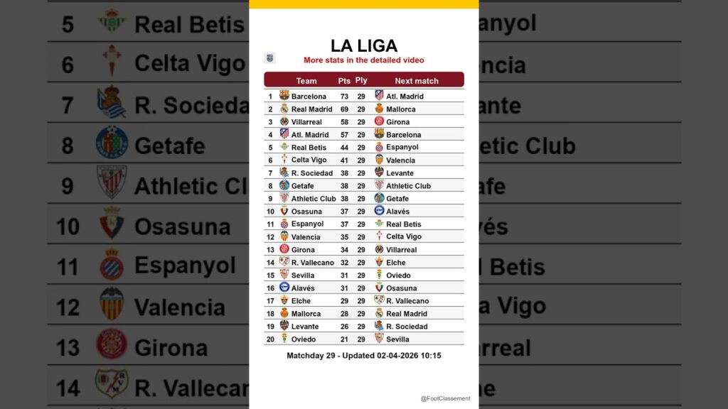 La Liga table after Matchday 30, updated on 02-04-2026 10:16 #laliga #footclassement #leaguetable