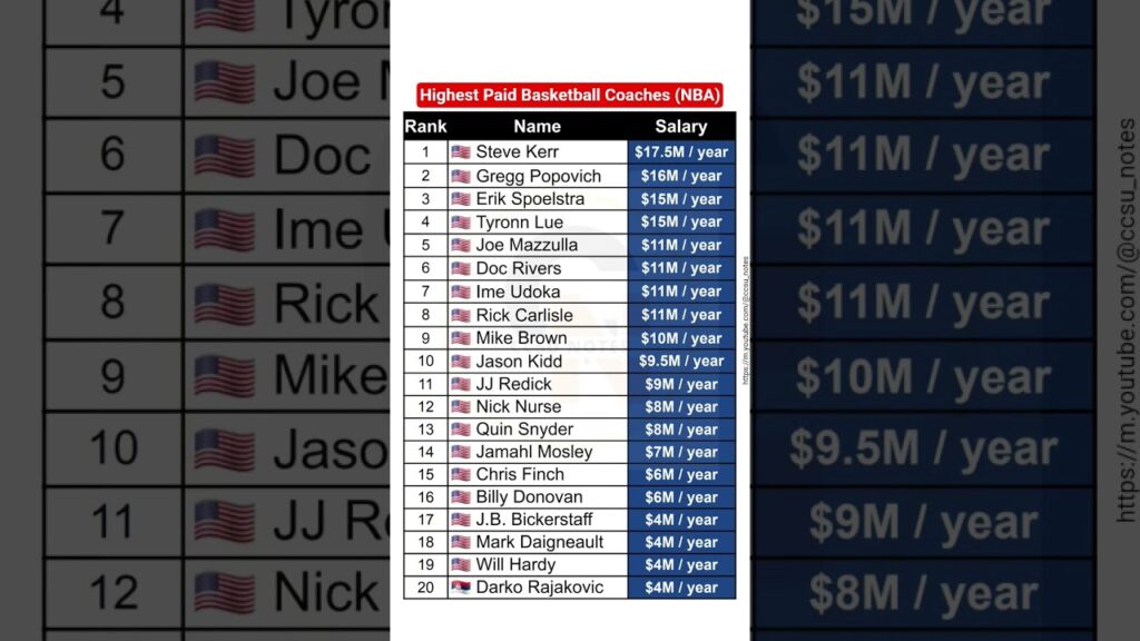 Highest Paid Basketball Coaches (NBA) #gk #news #billionaire #rich