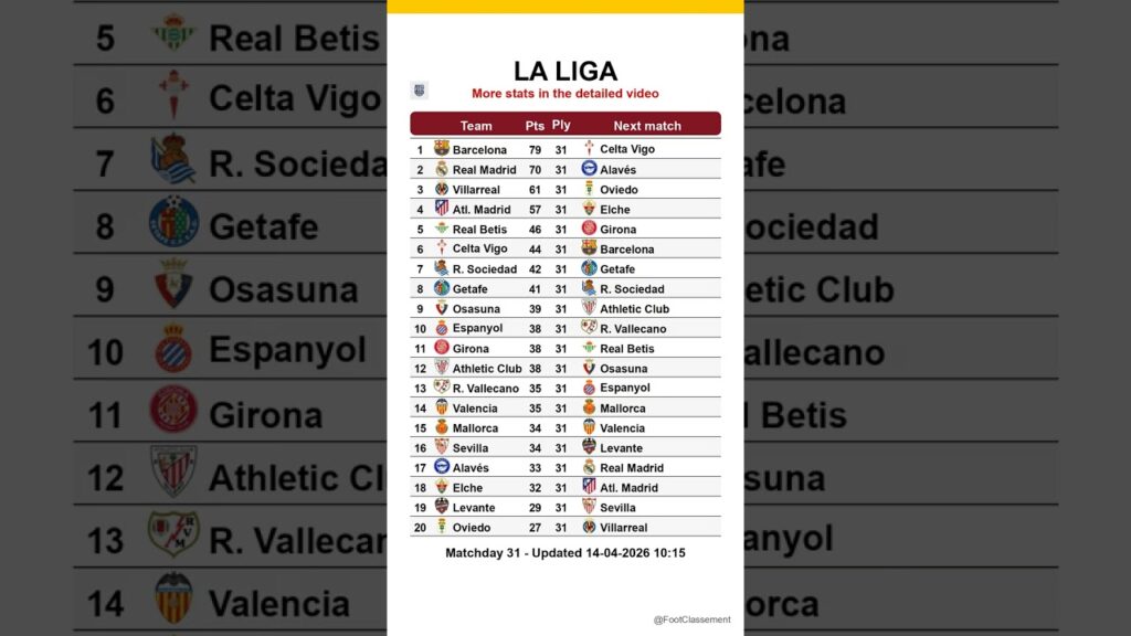 La Liga table after Matchday 31, updated on 14-04-2026 10:16 #laliga #footclassement #leaguetable