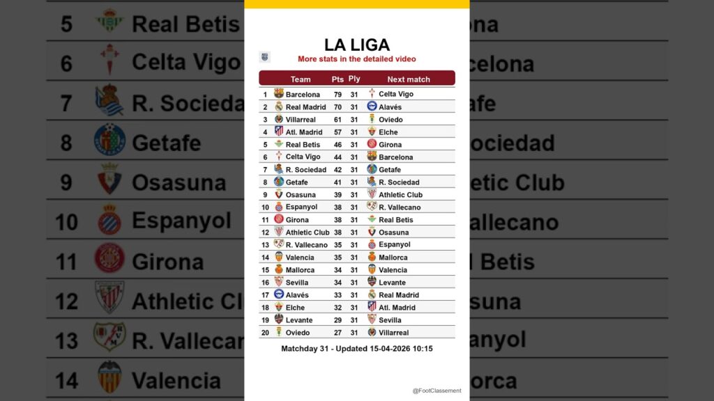 La Liga table after Matchday 31, updated on 15-04-2026 10:16 #laliga #footclassement #leaguetable