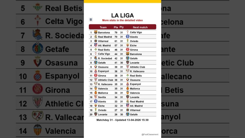 La Liga table after Matchday 31, updated on 13-04-2026 15:32 #laliga #footclassement #leaguetable