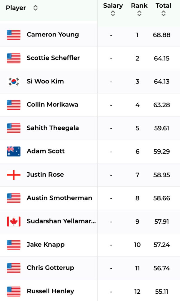 2026 Cadillac Championship Picks, Rankings, Course Preview | Fantasy Golf Picks