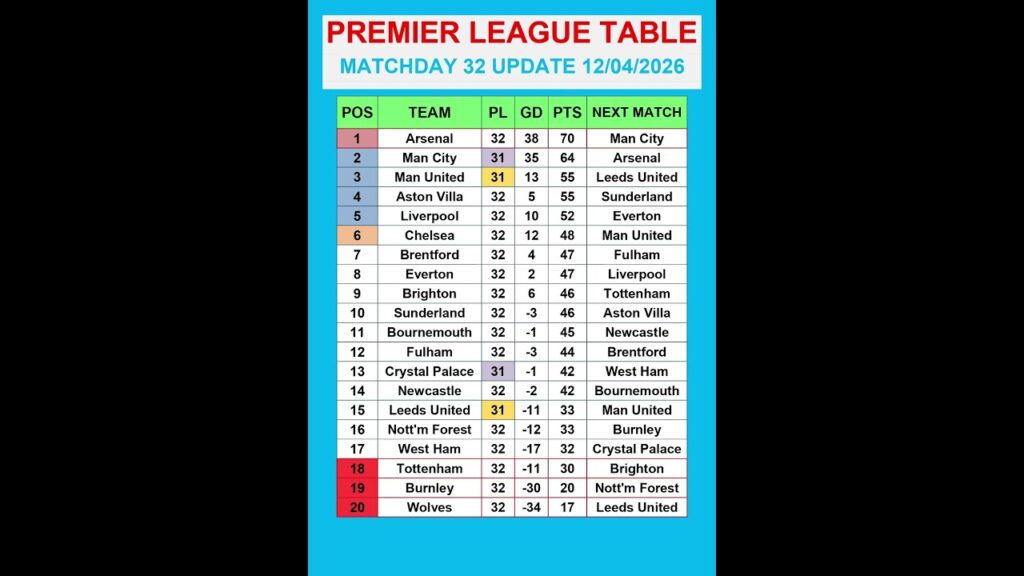 Premier League Table MATCHDAY 32 Update 12/04/2026 #PremierLeague #EPLTable #PremierLeagueMatchweek