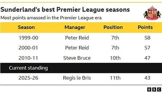 A table of Sunderland's best Premier League seasons and their current standing in the division.