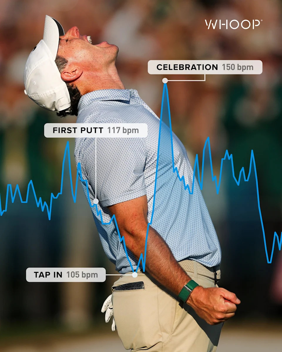 Rory McIlroy's heart rate, as measured by Whoop, as he played the 18th hole Sunday at the 2026 Masters.