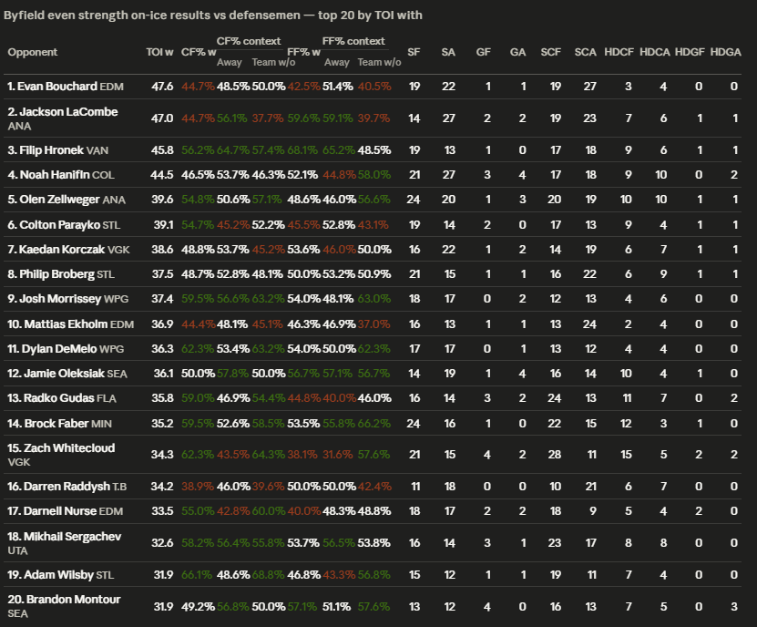 Top 20 defenseman in TOI against Byfield during two seasons of center duty-focused campaigns (Courtesy of NaturalStatTrick)