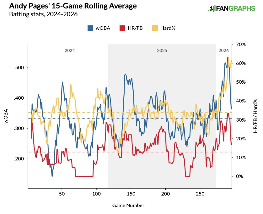 Andy Pages' rolling HR/F and hard-hit percentage. (Photo by Corbin Young/FanGraphs)