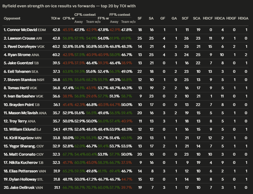 Top 20 forwards in TOI against Byfield during two seasons of center duty-focused campaigns (Courtesy of NaturalStatTrick)