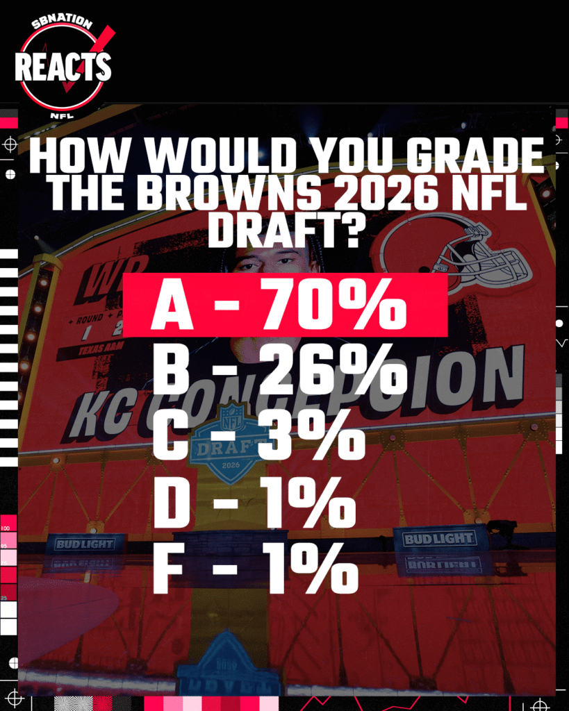 Nailed it: Browns fans give Cleveland’s draft an A, the highest in the NFL