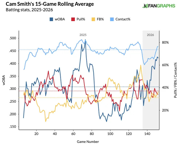Cam Smith's 15-game rolling average. (Photo by Cam Smith/FanGraphs)