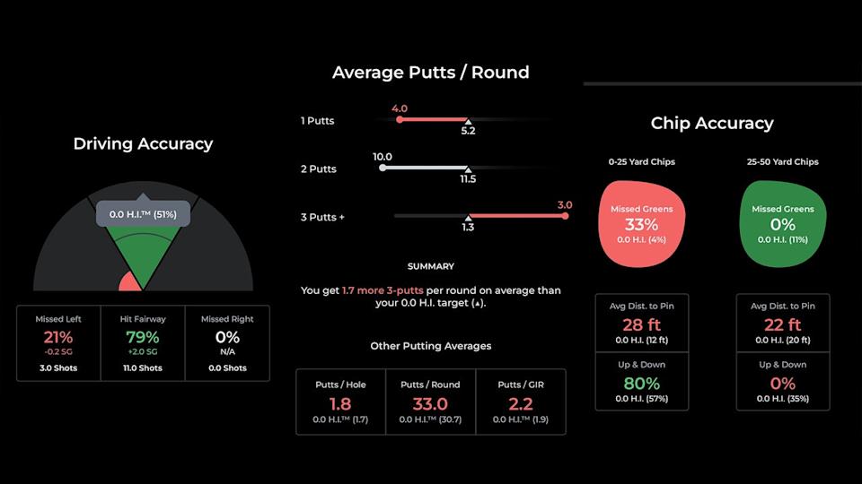 A golf stats dashboard with sections for Driving Accuracy, Average Putts per Round, and Chip Accuracy, showing percentages, distances, and graphical representations of made and missed shots.