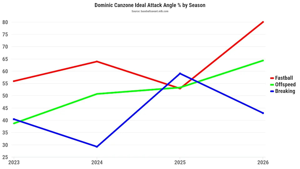 Dominic Canzone Ideal Attack percentage by season. (Photo by Corbin Young/BaseballSavant)