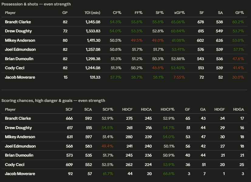 Kings' defense group was carried by Clarke, who did have high offensive zone start percentage. Courtesy of (NaturalStatTrick)