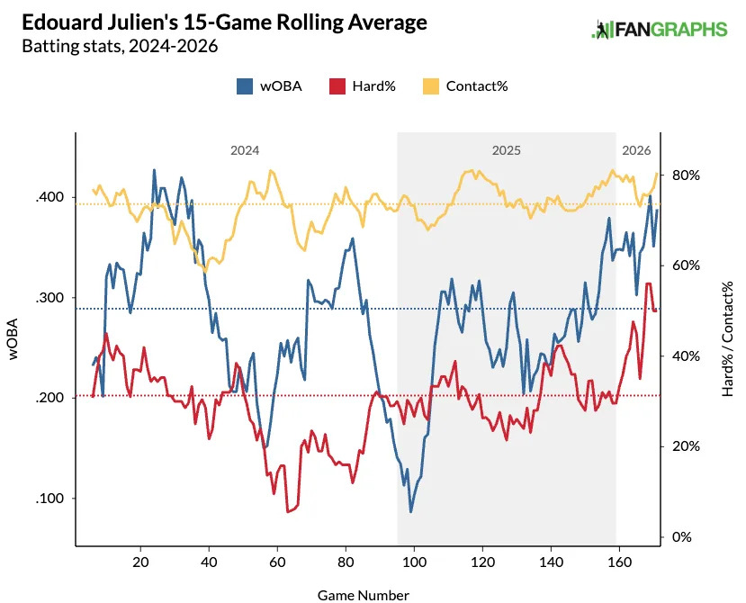 Edouard Julien 15-game rolling average. (Photo by Corbin Young/Yahoo Sports)