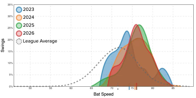 Garrett Mitchell's rolling bat speed. (Photo by Corbin Young/Yahoo Sports)