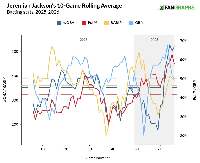 Jeremiah Jackson's 10-game rolling pull and groundball rate averages. (Photo by Corbin Young/FanGraphs)