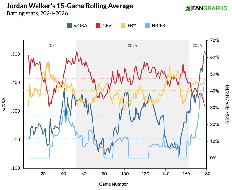 Jordan Walker's 15-game rolling average. (Photo by Corbin Young/FanGraphs)