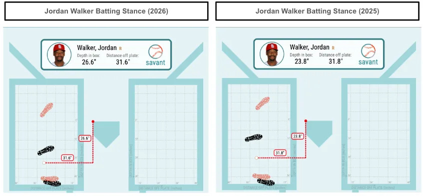 Jordan Walker batting stance changes. (Photo by Corbin Young/BaseballSavant)