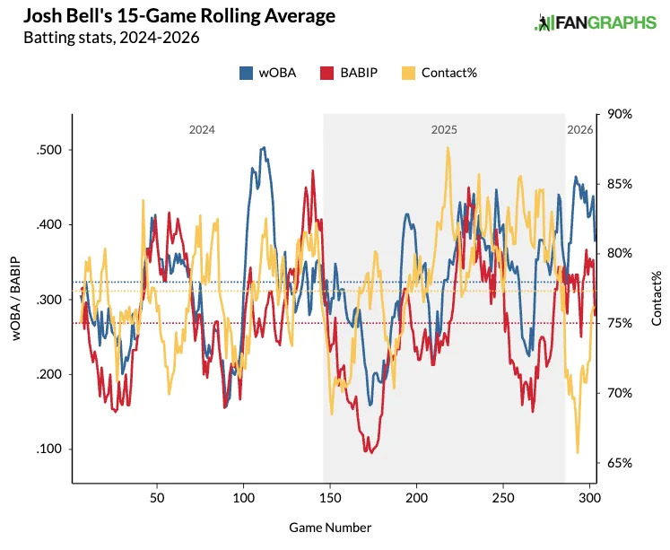 Josh Bell's 15-game rolling average in contact rate and BABIP. (Photo by Corbin Young/FanGraphs)