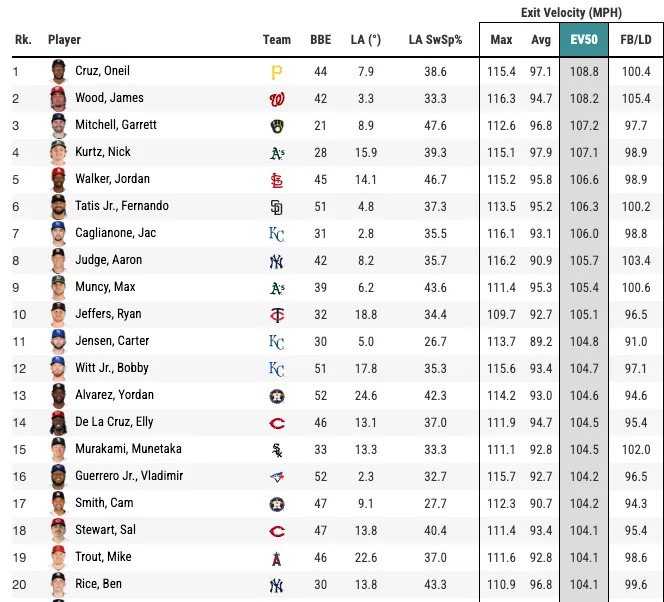 Leaders in EV50 as of April 15. (Photo by Corbin Young/BaseballSavant)