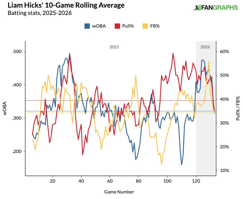 Liam Hicks' 10-game rolling pull rates. (Photo by Corbin Young/FanGraphs)