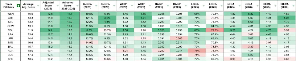 Bottom 12 team starting pitchers heading into Week 4. (Photo by Corbin Young/Yahoo Sports)