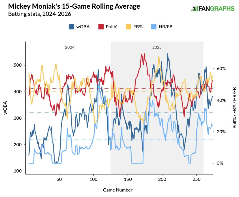 Mickey Moniak's 15-game rolling pull and fly-ball rate averages. (Photo by Corbin Young/FanGraphs)