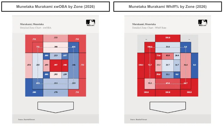 Munetaka Murakami's whiff percentage and xwOBA by zone. (Photo by Corbin Young/MLB.com)