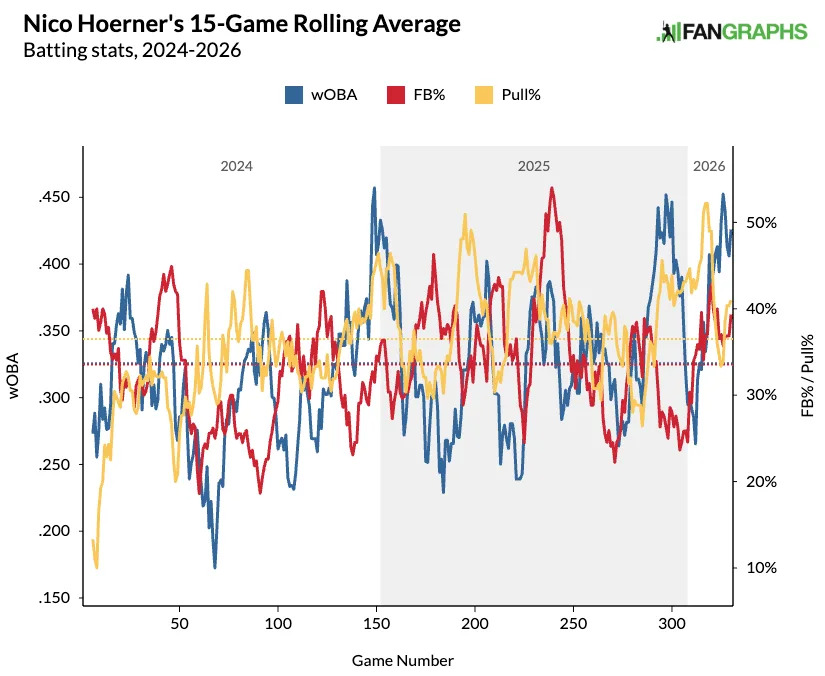 Nico Hoerner's rolling pull and flyball rates. (Photo by Corbin Young/FanGraphs)