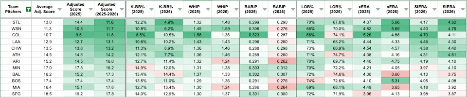 Weakest pitcher matchups heading into Week 5. (Photo by Corbin Young/Yahoo Sports)