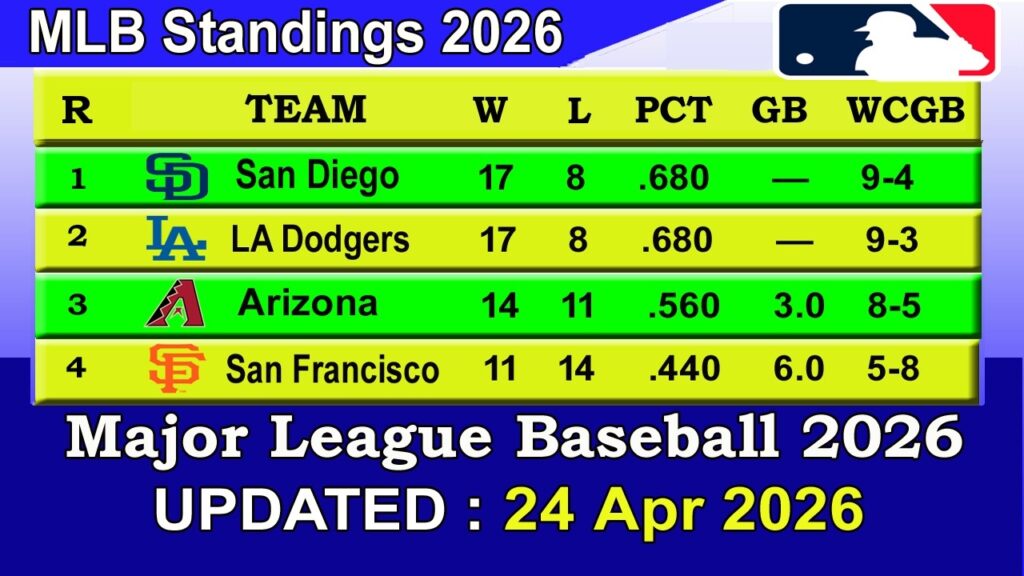 MLB Standings 2026 STANDINGS – UPDATE 24/04/2026 || Major League Baseball 2026 Standings
