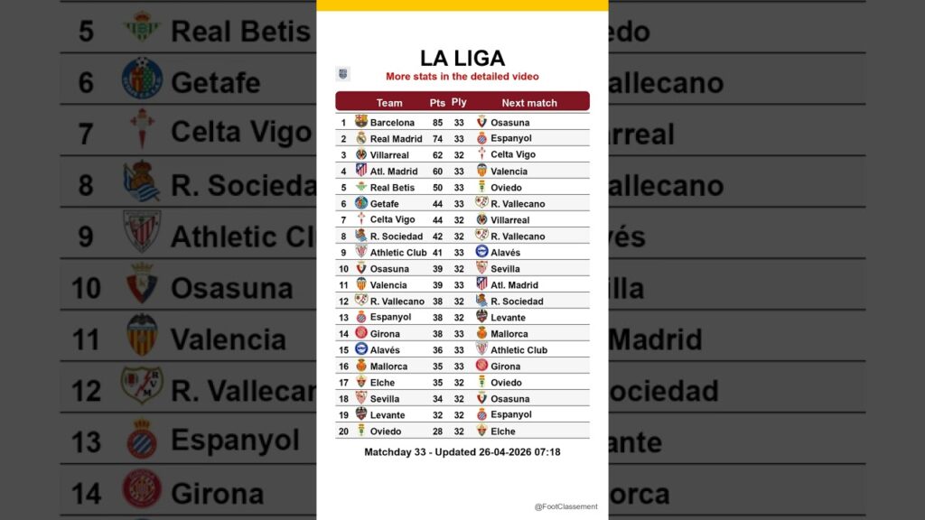 La Liga table after Matchday 33, updated on 26-04-2026 07:20 #laliga #footclassement #leaguetable