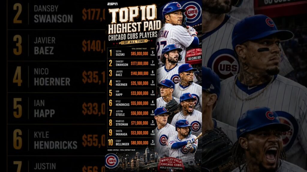 Sports News | Baseball | Top 10 Highest Paid Chicago Cubs Players