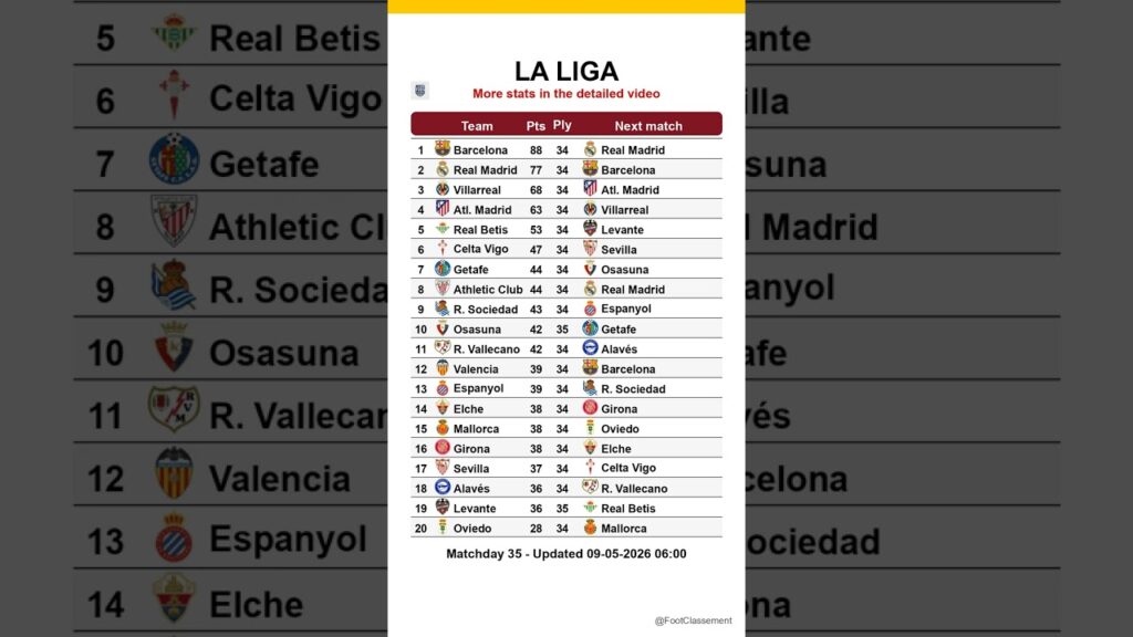 La Liga table after Matchday 35, updated on 09-05-2026 06:01 #laliga #footclassement #leaguetable
