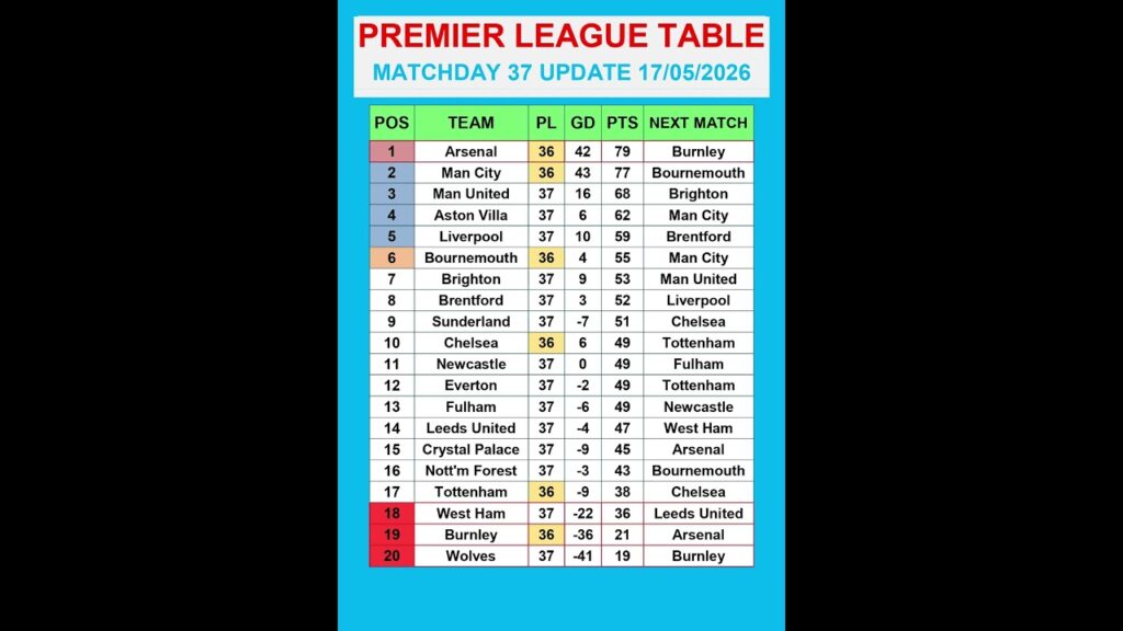 Premier League Table MATCHDAY 37 Update 17/05/2026 #PremierLeague #EPLTable #PremierLeagueMatchweek