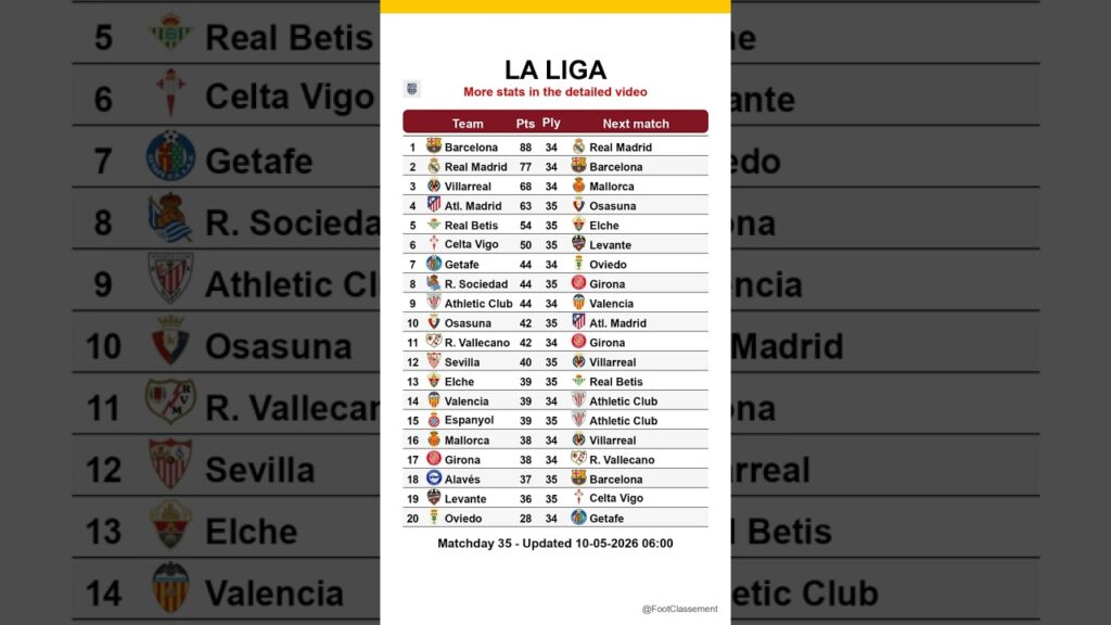 La Liga table after Matchday 35, updated on 10-05-2026 06:02 #laliga #footclassement #leaguetable