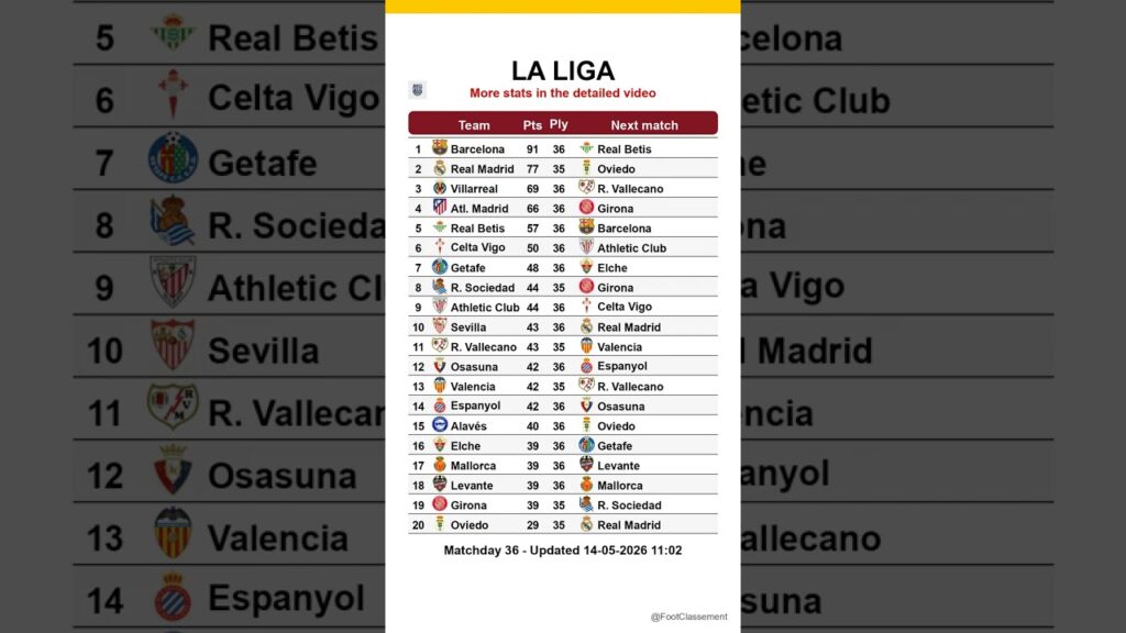 La Liga table after Matchday 36, updated on 14-05-2026 11:04 #laliga #footclassement #leaguetable