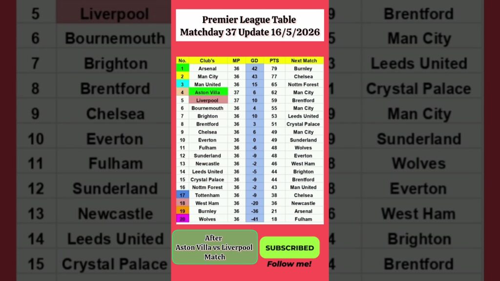 Premier League Table MATCHDAY 37 Update 16/05/2026 #premierleague #epltable #premierleaguematchweek