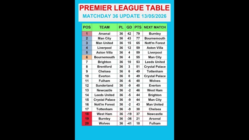 Premier League Table MATCHDAY 36 Update 13/05/2026 #PremierLeague #EPLTable #PremierLeagueMatchweek